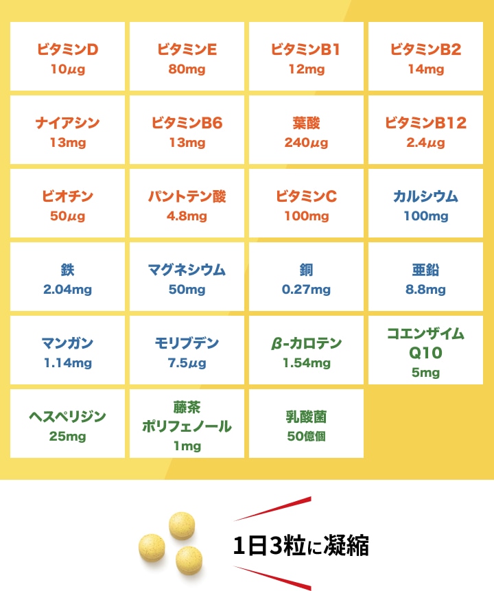 23種の成分を1日3粒に凝縮（ビタミンD/10μg、ビタミンE/80mg、ビタミンB1/12mg、ビタミンB2/14mg、ナイアシン/13mg、ビタミンB6/13mg、葉酸/240μg、ビタミンB12/2.4μg、ビオチン/50μg、パントテン酸/4.8mg、ビタミンC/100mg、カルシウム/100mg、鉄/2.04mg、マグネシウム/50mg、銅/0.27mg、亜鉛/8.8mg、マンガン/1.14mg、モリブデン/7.5μg、β-カロテン/1.54mg、コエンザイムQ10/5mg、ヘスペリジン/25mg、藤茶ポリフェノール/1mg、乳酸菌/50億個）