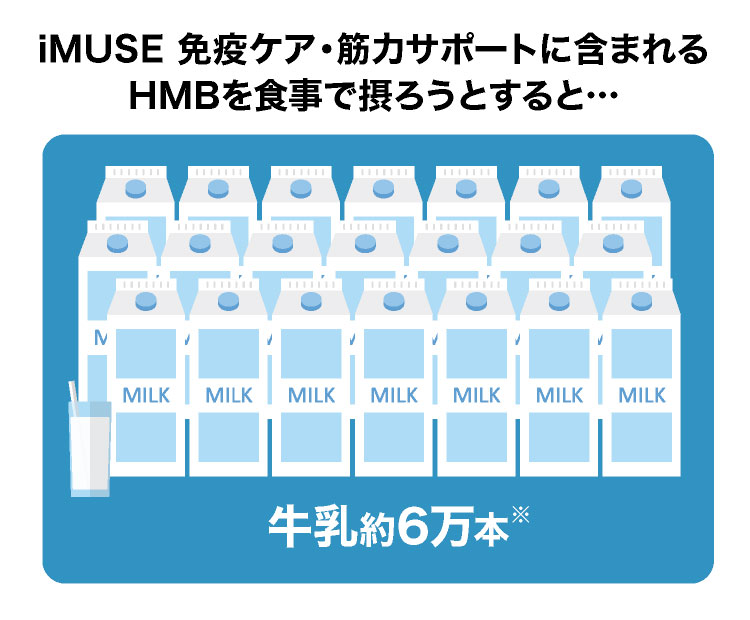 iMUSE 免疫ケア・筋力サポートに含まれるHMBを食事で摂ろうとすると…牛乳約6万本※