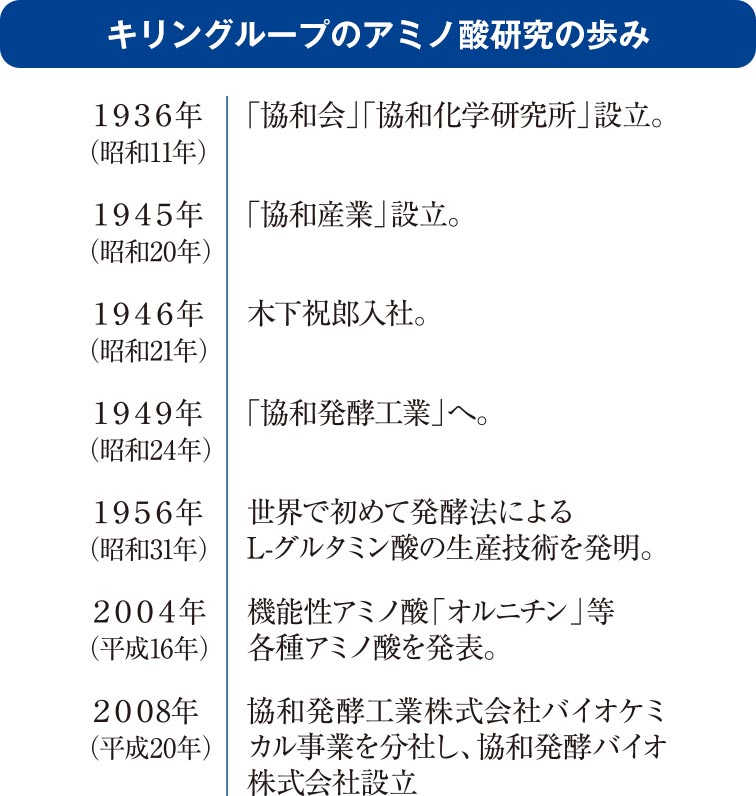 キリングループのアミノ酸研究の歩み
