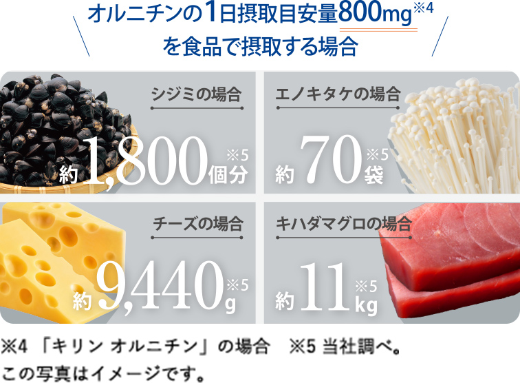 オルニチンの1日摂取目安量800mg※4 を食品で摂取する場合 ※4「キリン オルニチン」の場合