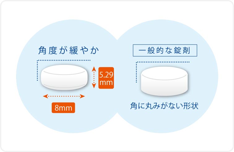 角度が緩やか