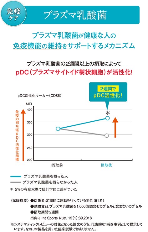免疫ケア プラズマ乳酸菌