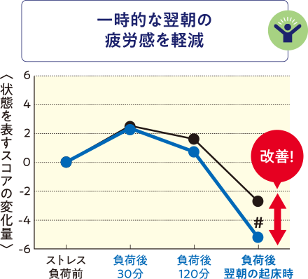 一時的な翌朝の疲労感を軽減