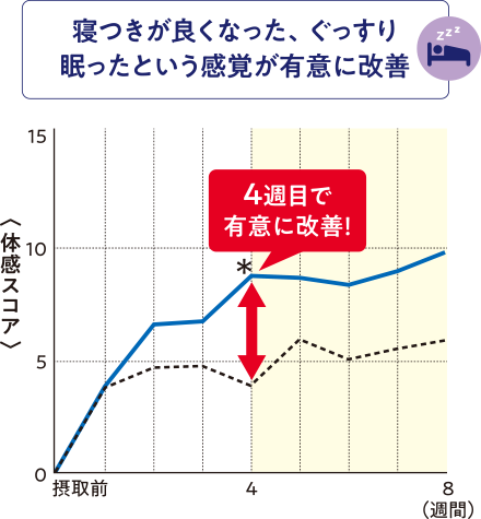 寝つきが良くなった、ぐっすり眠ったという感覚が有意に改善