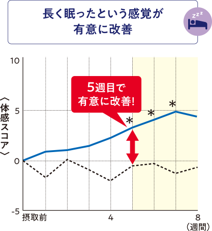長く眠ったという感覚が有意に改善