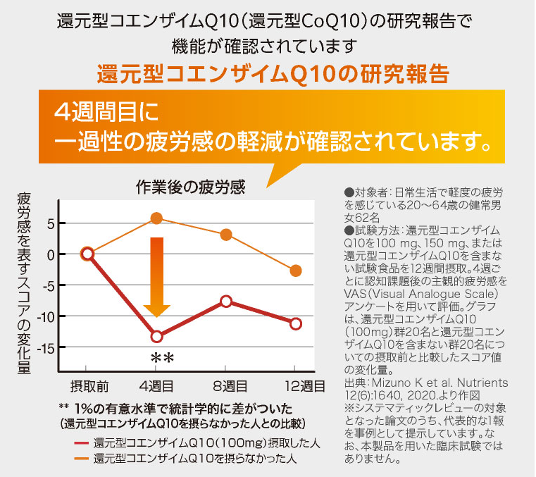 還元型コエンザイムQ10の研究報告