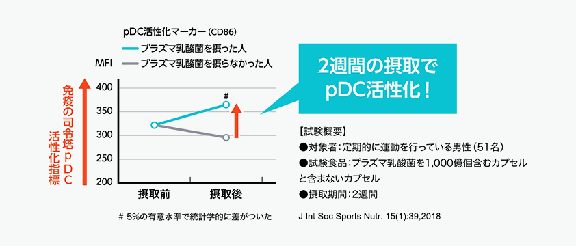プラズマ乳酸菌を摂った人と摂らなかった人の比較グラフ