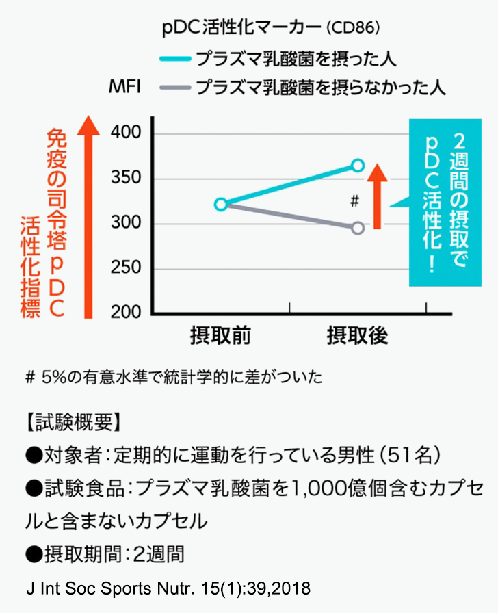 プラズマ乳酸菌を摂った人と摂らなかった人の比較グラフ