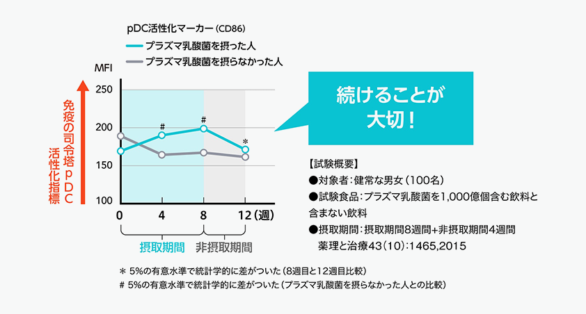 プラズマ乳酸菌を摂った人と摂らなかった人の比較グラフ