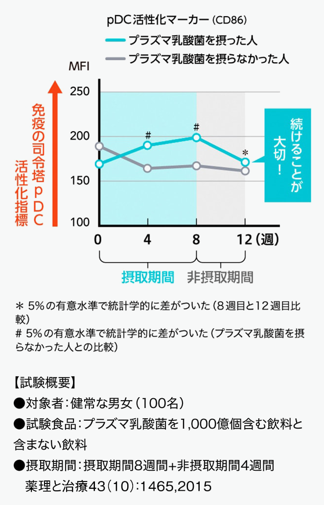 プラズマ乳酸菌を摂った人と摂らなかった人の比較グラフ