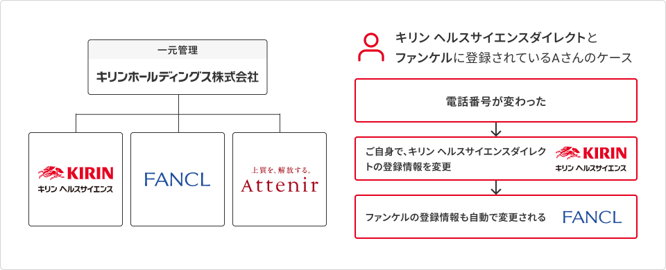 キリン ヘルスサイエンスダイレクトとファンケルに登録されているAさんのケース