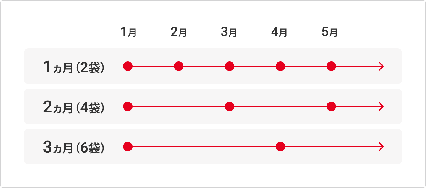 お届けサイクルのイメージ