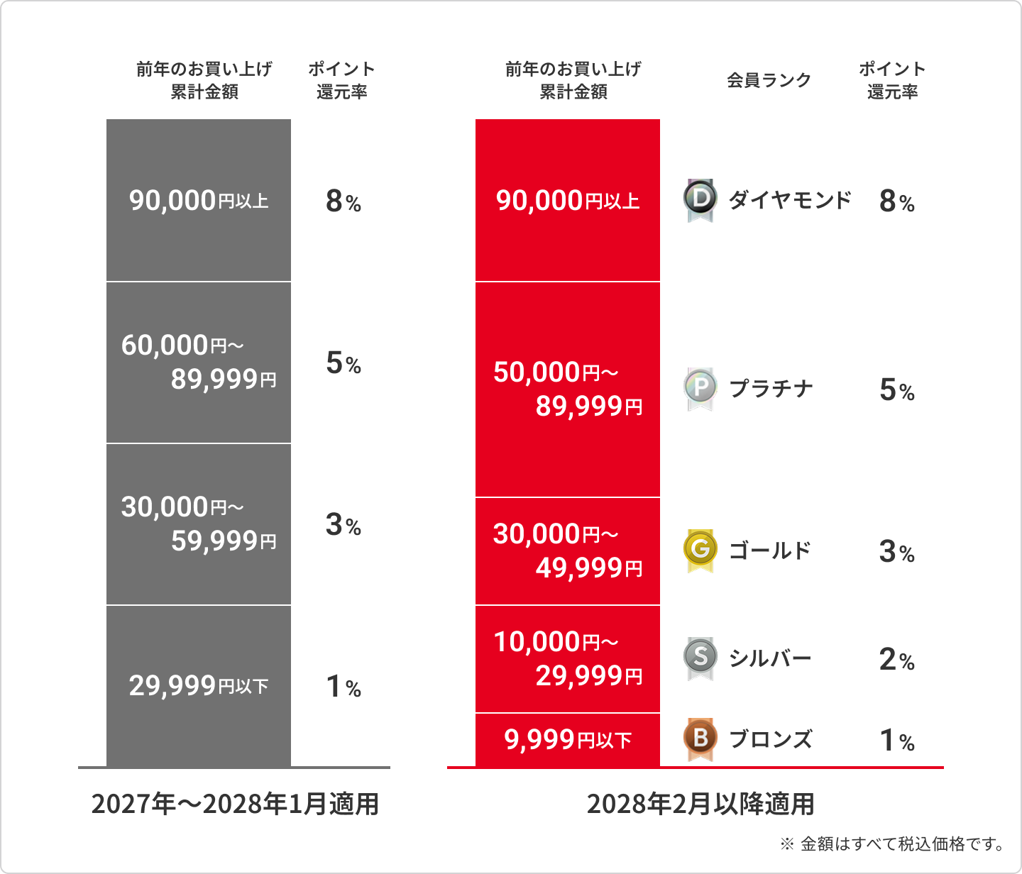 ポイント還元率の2027年～2028年1月と2028年2月以降 ※金額はすべて税込価格です。