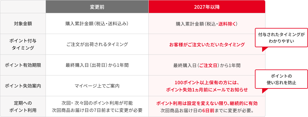 ポイントサービスの内容の変更前と2027年以降